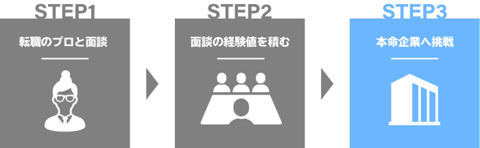 本命企業へ挑戦